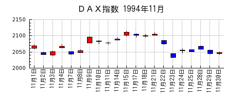 ＤＡＸ指数の1994年11月のチャート