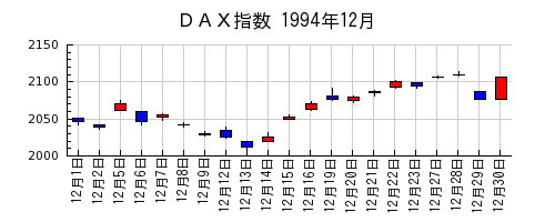 ＤＡＸ指数の1994年12月のチャート