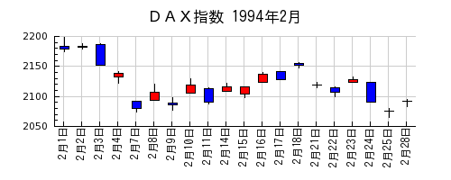 ＤＡＸ指数の1994年2月のチャート