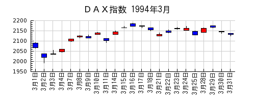 ＤＡＸ指数の1994年3月のチャート
