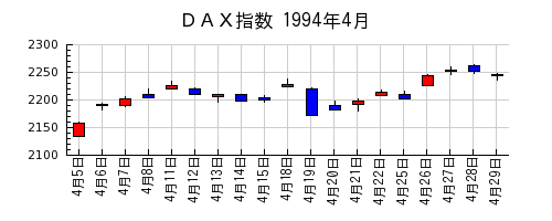 ＤＡＸ指数の1994年4月のチャート
