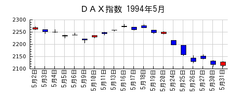ＤＡＸ指数の1994年5月のチャート