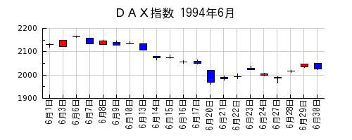 ＤＡＸ指数の1994年6月のチャート