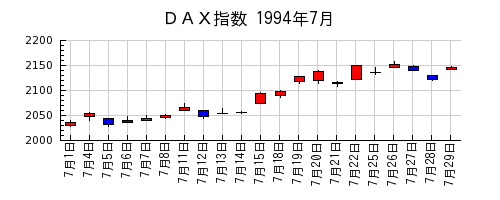 ＤＡＸ指数の1994年7月のチャート