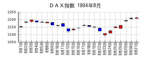 ＤＡＸ指数の1994年8月のチャート
