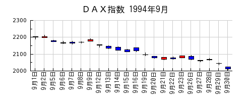 ＤＡＸ指数の1994年9月のチャート