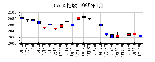 ＤＡＸ指数の1995年1月のチャート
