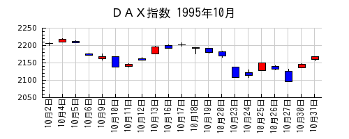 ＤＡＸ指数の1995年10月のチャート