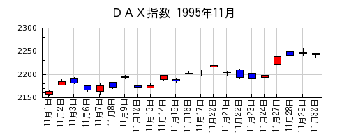 ＤＡＸ指数の1995年11月のチャート