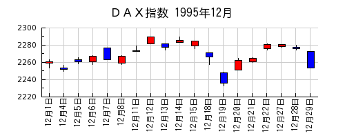 ＤＡＸ指数の1995年12月のチャート