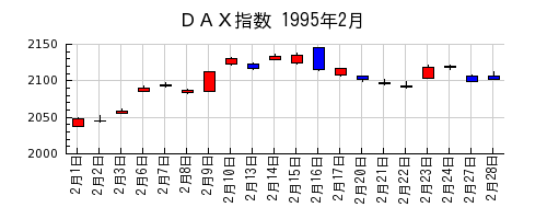 ＤＡＸ指数の1995年2月のチャート