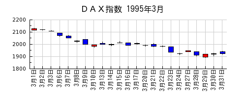 ＤＡＸ指数の1995年3月のチャート