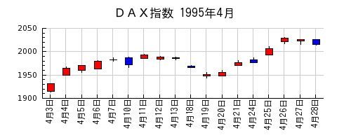 ＤＡＸ指数の1995年4月のチャート