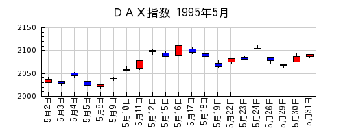 ＤＡＸ指数の1995年5月のチャート