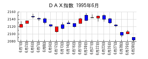 ＤＡＸ指数の1995年6月のチャート