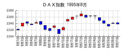 ＤＡＸ指数の1995年8月のチャート