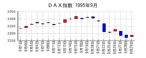 ＤＡＸ指数の1995年9月のチャート