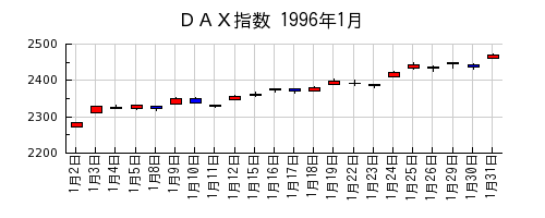 ＤＡＸ指数の1996年1月のチャート
