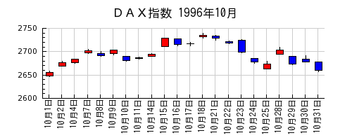 ＤＡＸ指数の1996年10月のチャート