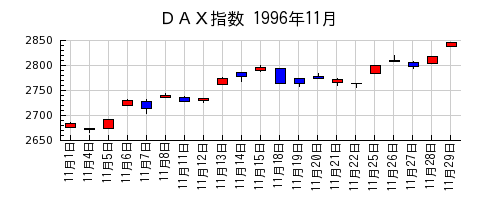 ＤＡＸ指数の1996年11月のチャート