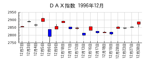 ＤＡＸ指数の1996年12月のチャート