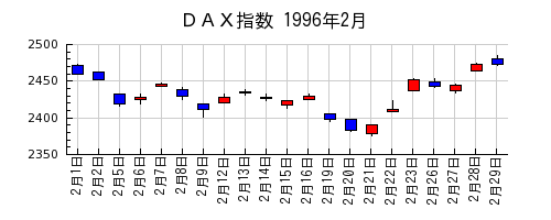 ＤＡＸ指数の1996年2月のチャート