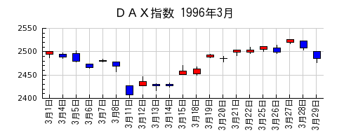 ＤＡＸ指数の1996年3月のチャート