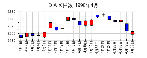 ＤＡＸ指数の1996年4月のチャート