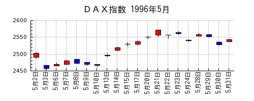 ＤＡＸ指数の1996年5月のチャート