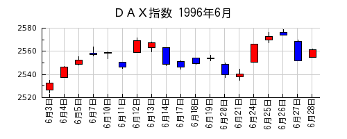 ＤＡＸ指数の1996年6月のチャート
