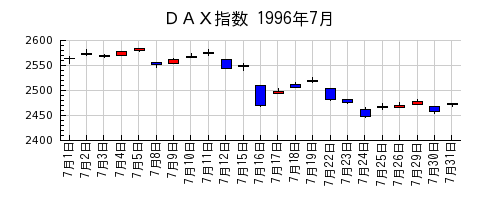 ＤＡＸ指数の1996年7月のチャート