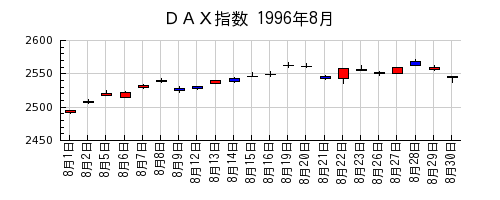 ＤＡＸ指数の1996年8月のチャート