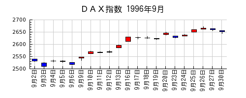 ＤＡＸ指数の1996年9月のチャート