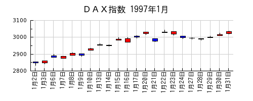 ＤＡＸ指数の1997年1月のチャート