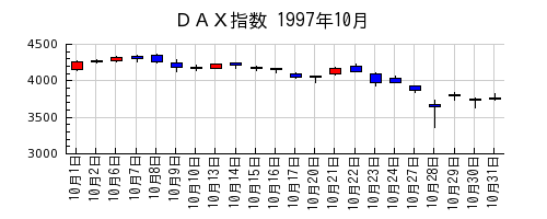 ＤＡＸ指数の1997年10月のチャート