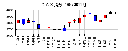 ＤＡＸ指数の1997年11月のチャート
