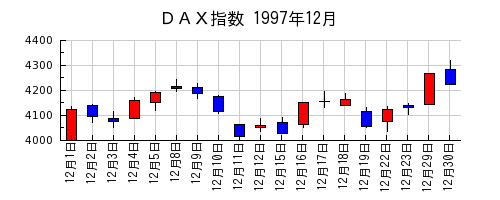 ＤＡＸ指数の1997年12月のチャート