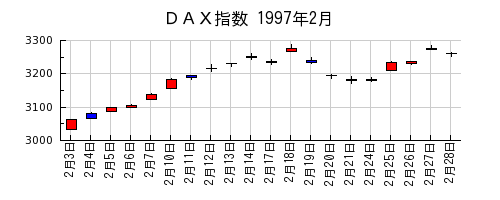 ＤＡＸ指数の1997年2月のチャート