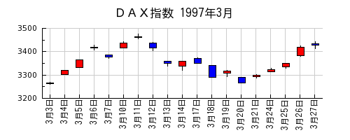 ＤＡＸ指数の1997年3月のチャート
