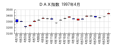 ＤＡＸ指数の1997年4月のチャート