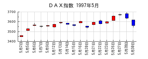 ＤＡＸ指数の1997年5月のチャート