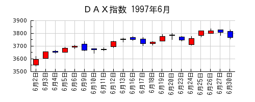 ＤＡＸ指数の1997年6月のチャート