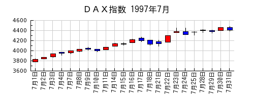 ＤＡＸ指数の1997年7月のチャート