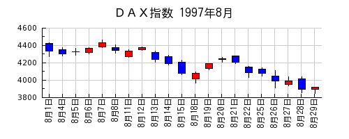 ＤＡＸ指数の1997年8月のチャート