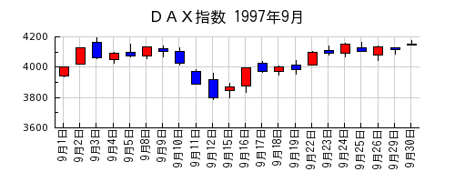 ＤＡＸ指数の1997年9月のチャート