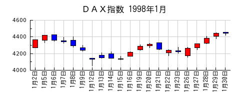 ＤＡＸ指数の1998年1月のチャート