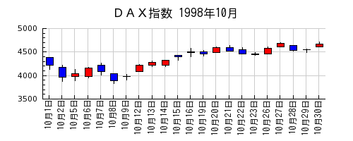 ＤＡＸ指数の1998年10月のチャート