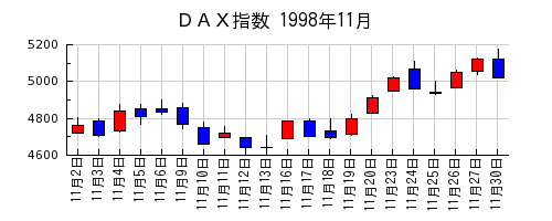 ＤＡＸ指数の1998年11月のチャート