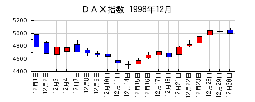 ＤＡＸ指数の1998年12月のチャート