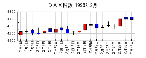 ＤＡＸ指数の1998年2月のチャート